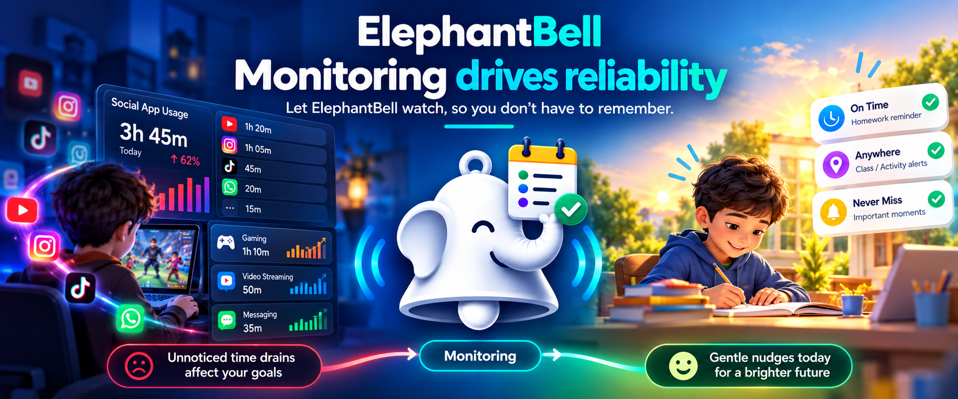 ElephantBell — Monitoring drives reliability. Left: a child distracted by hours of social app usage, unnoticed time drains affecting goals. Right, after ElephantBell's monitoring nudge: the same child on time with homework, gentle nudges today for a brighter future.